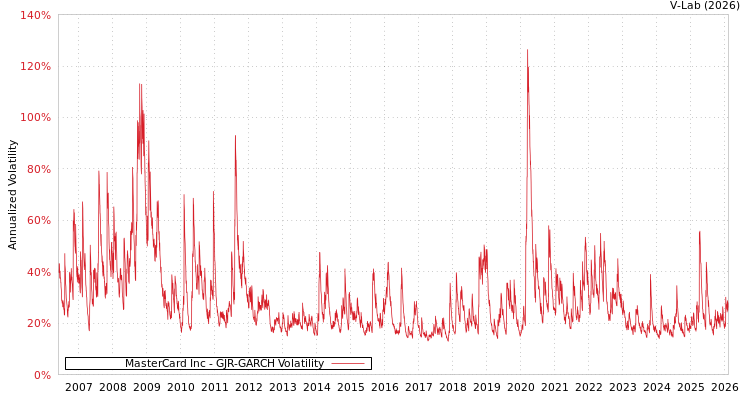 graph of MasterCard Inc GJR-GARCH