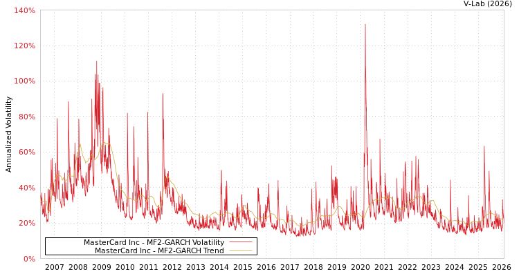 graph of MasterCard Inc MF2-GARCH