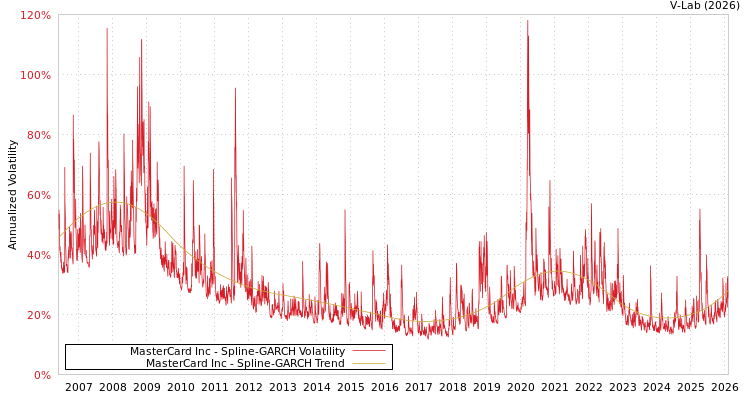 graph of MasterCard Inc SGARCH