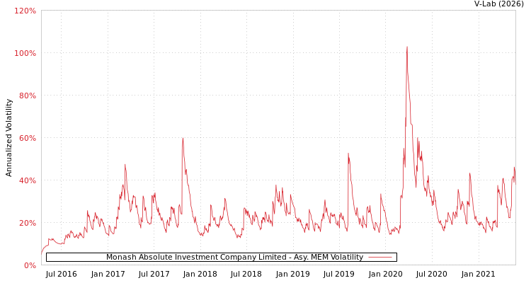 graph of Monash Absolute Investment Company Limited AMEM