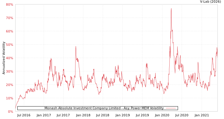 graph of Monash Absolute Investment Company Limited APMEM