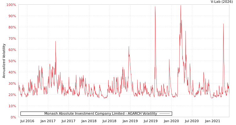 graph of Monash Absolute Investment Company Limited AGARCH