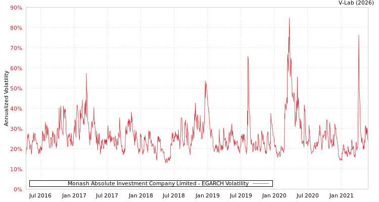 graph of Monash Absolute Investment Company Limited EGARCH
