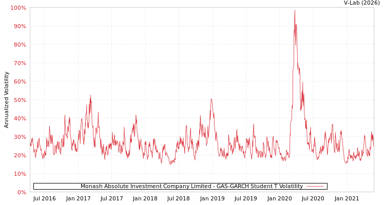 graph of Monash Absolute Investment Company Limited GAS-GARCH-T