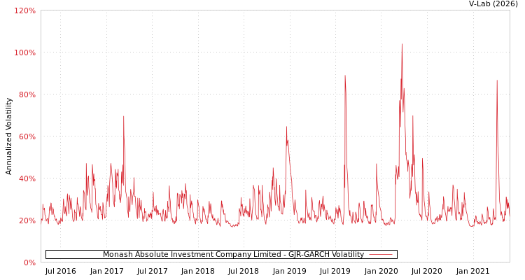 graph of Monash Absolute Investment Company Limited GJR-GARCH