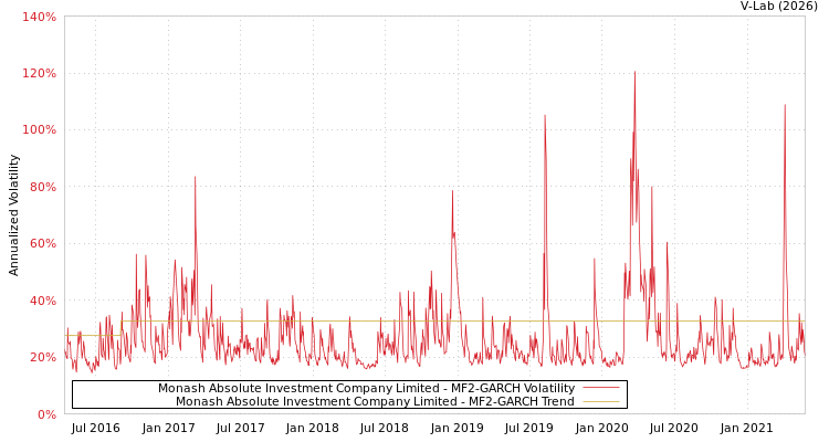graph of Monash Absolute Investment Company Limited MF2-GARCH