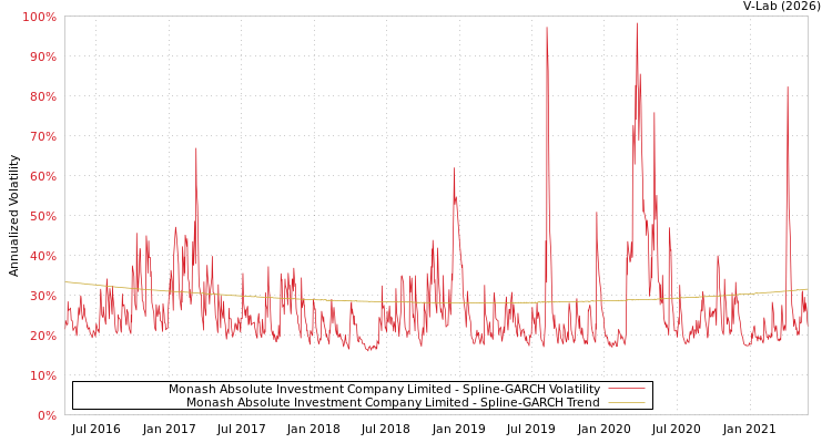 graph of Monash Absolute Investment Company Limited SGARCH