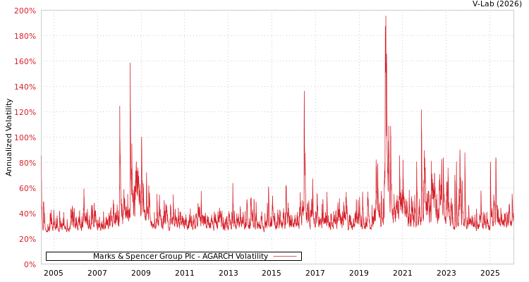 graph of Marks & Spencer Group Plc AGARCH