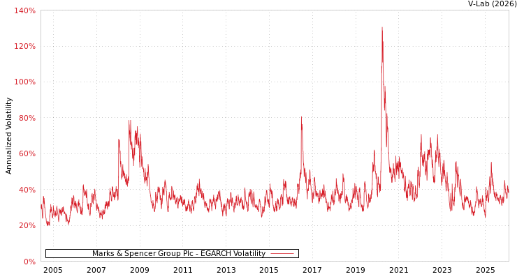 graph of Marks & Spencer Group Plc EGARCH