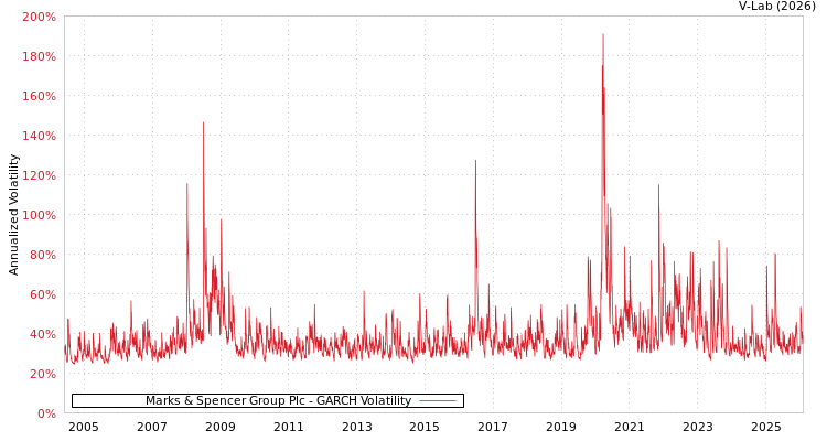 graph of Marks & Spencer Group Plc GARCH