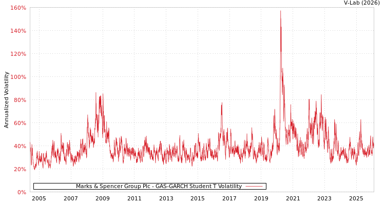 graph of Marks & Spencer Group Plc GAS-GARCH-T