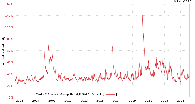 graph of Marks & Spencer Group Plc GJR-GARCH
