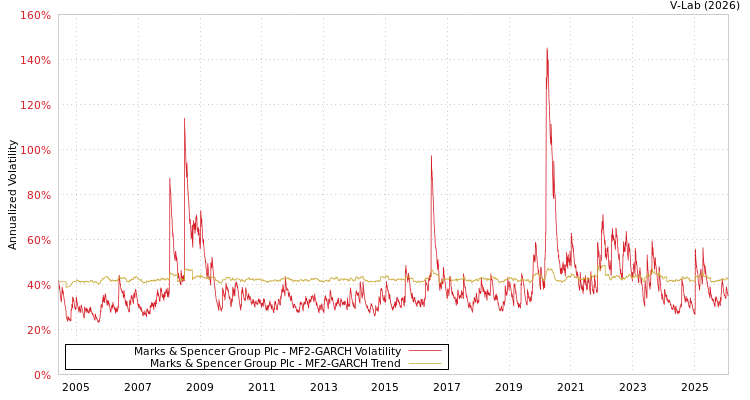 graph of Marks & Spencer Group Plc MF2-GARCH