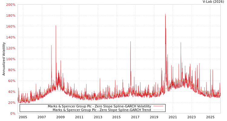 graph of Marks & Spencer Group Plc S0GARCH