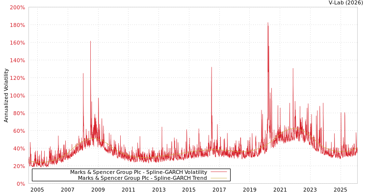 graph of Marks & Spencer Group Plc SGARCH
