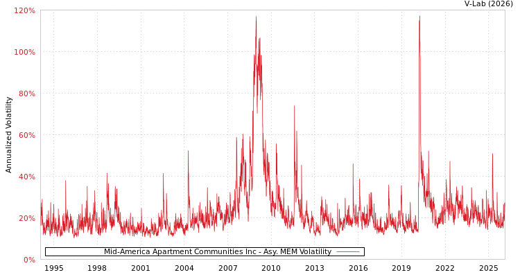 graph of Mid-America Apartment Communities Inc AMEM