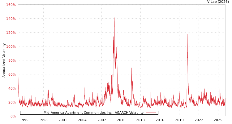 graph of Mid-America Apartment Communities Inc AGARCH