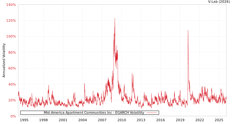 graph of Mid-America Apartment Communities Inc EGARCH