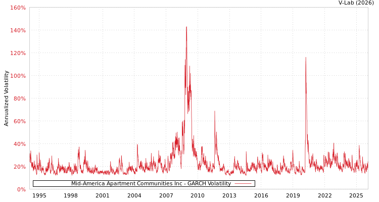 graph of Mid-America Apartment Communities Inc GARCH