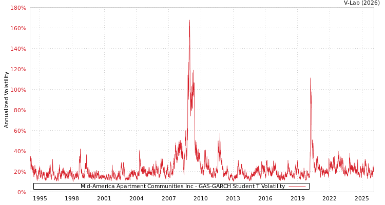 graph of Mid-America Apartment Communities Inc GAS-GARCH-T