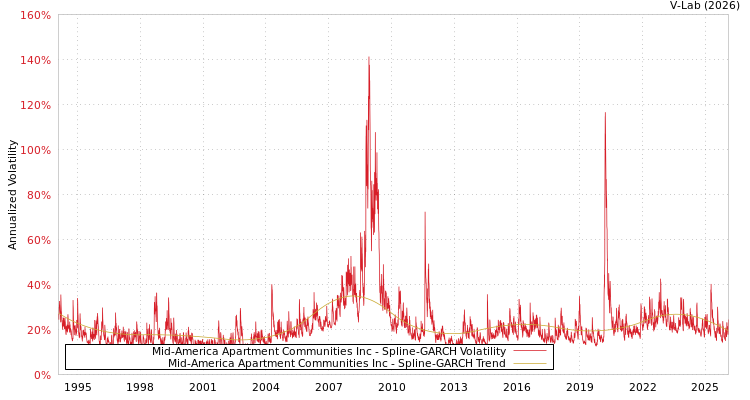 graph of Mid-America Apartment Communities Inc SGARCH