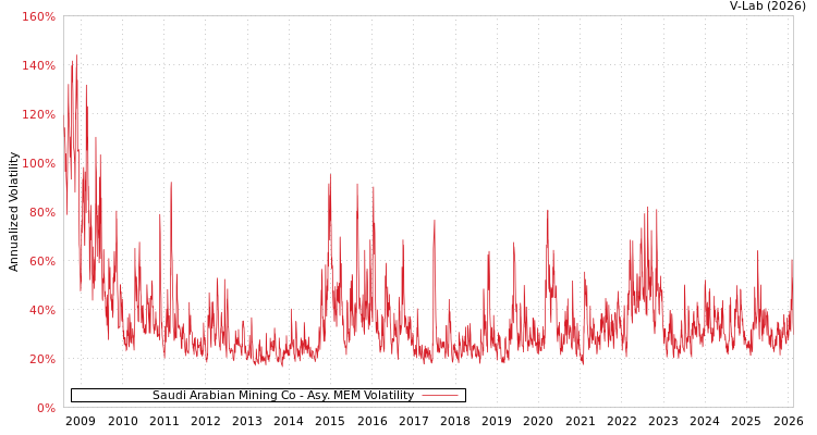 graph of Saudi Arabian Mining Co AMEM