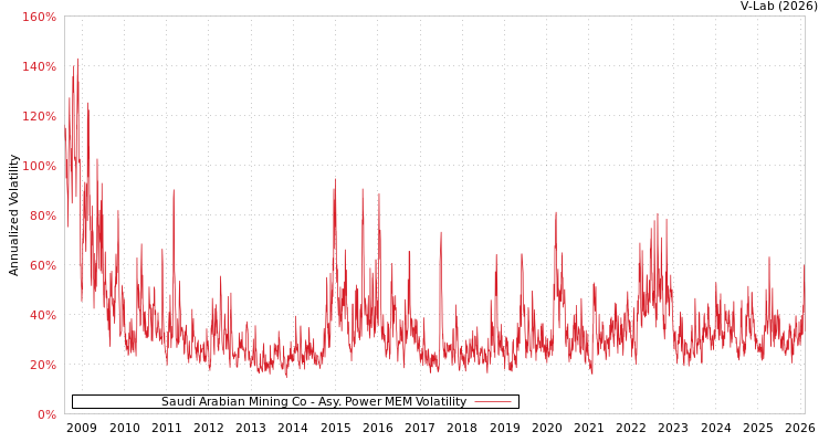 graph of Saudi Arabian Mining Co APMEM