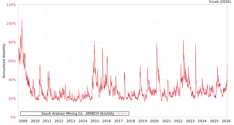 graph of Saudi Arabian Mining Co APARCH