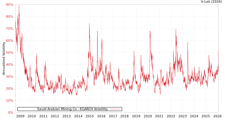 graph of Saudi Arabian Mining Co EGARCH