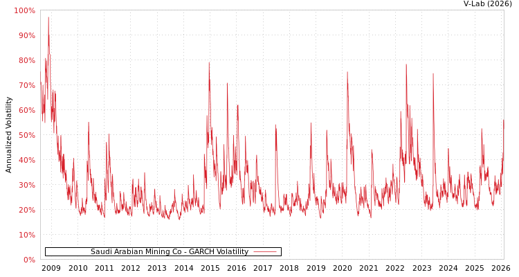 graph of Saudi Arabian Mining Co GARCH