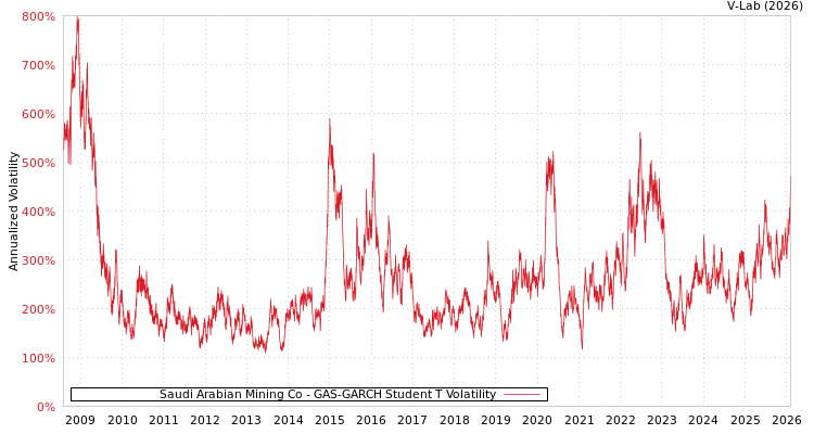 graph of Saudi Arabian Mining Co GAS-GARCH-T