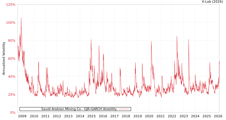 graph of Saudi Arabian Mining Co GJR-GARCH