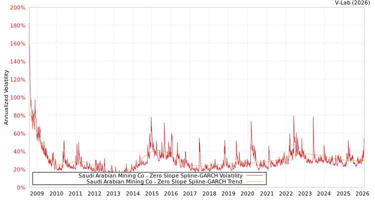 graph of Saudi Arabian Mining Co S0GARCH