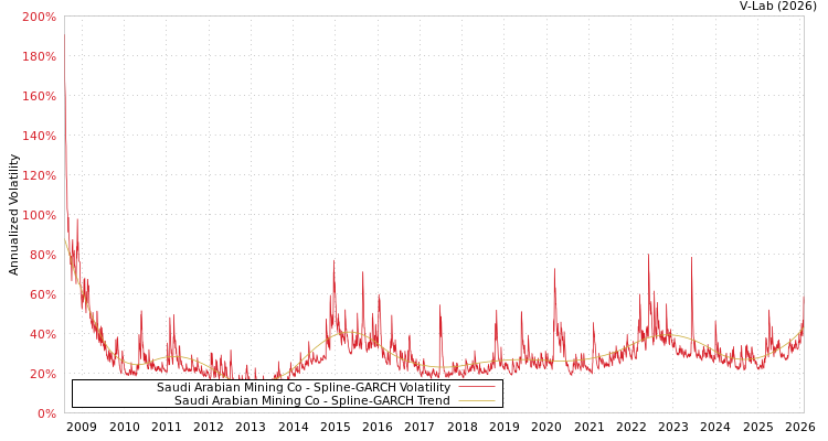 graph of Saudi Arabian Mining Co SGARCH