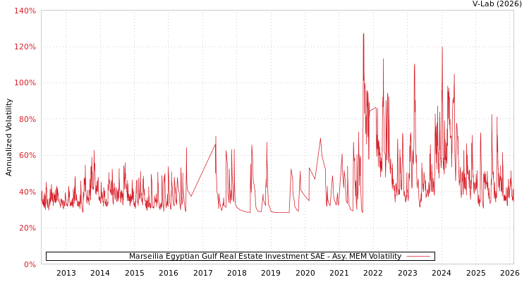 graph of Marseilia Egyptian Gulf Real Estate Investment SAE AMEM