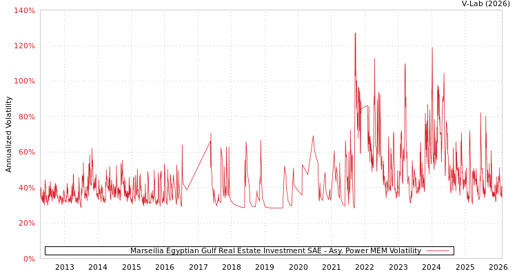 graph of Marseilia Egyptian Gulf Real Estate Investment SAE APMEM