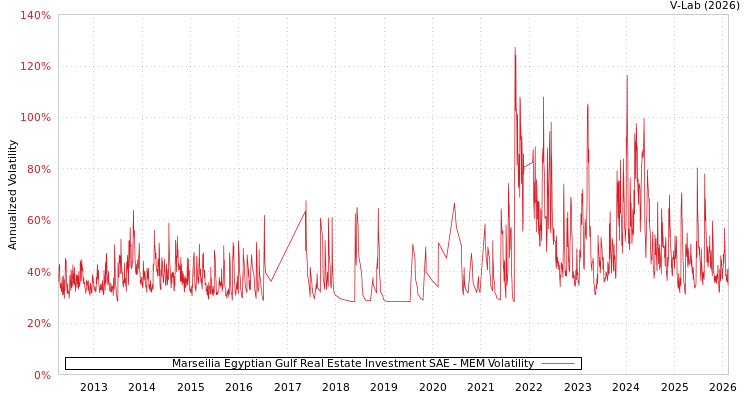 graph of Marseilia Egyptian Gulf Real Estate Investment SAE MEM
