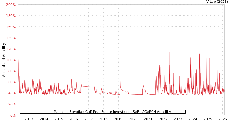 graph of Marseilia Egyptian Gulf Real Estate Investment SAE AGARCH