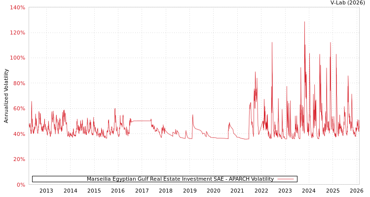graph of Marseilia Egyptian Gulf Real Estate Investment SAE APARCH