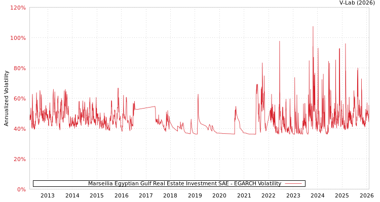 graph of Marseilia Egyptian Gulf Real Estate Investment SAE EGARCH