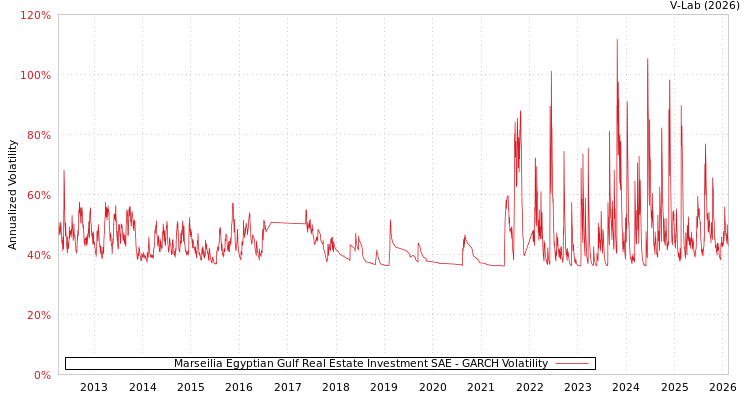 graph of Marseilia Egyptian Gulf Real Estate Investment SAE GARCH
