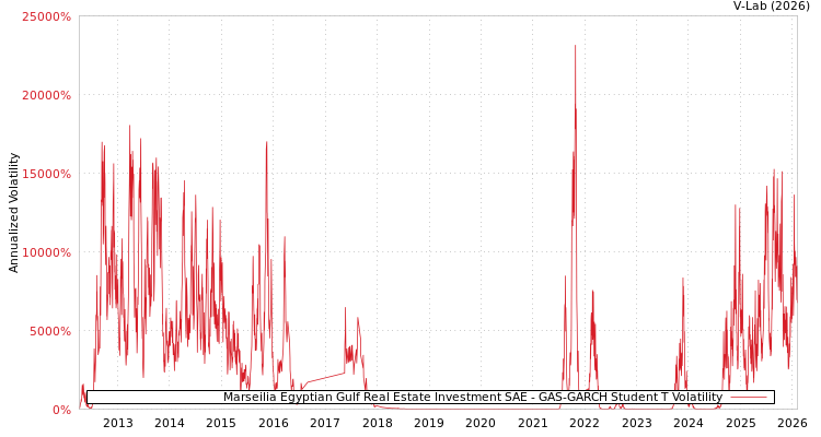 graph of Marseilia Egyptian Gulf Real Estate Investment SAE GAS-GARCH-T