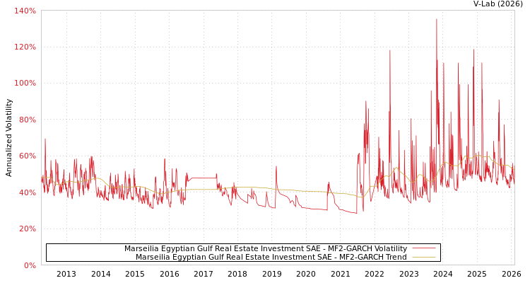 graph of Marseilia Egyptian Gulf Real Estate Investment SAE MF2-GARCH