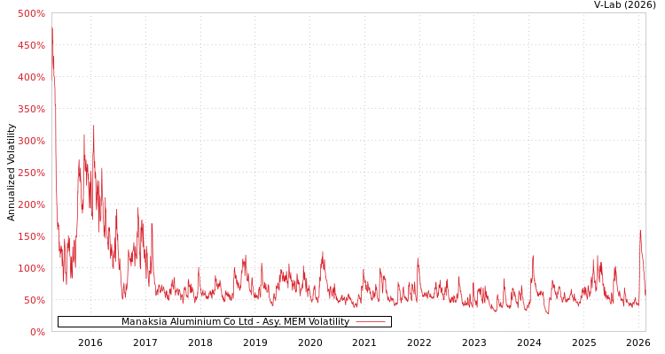 graph of Manaksia Aluminium Co Ltd AMEM