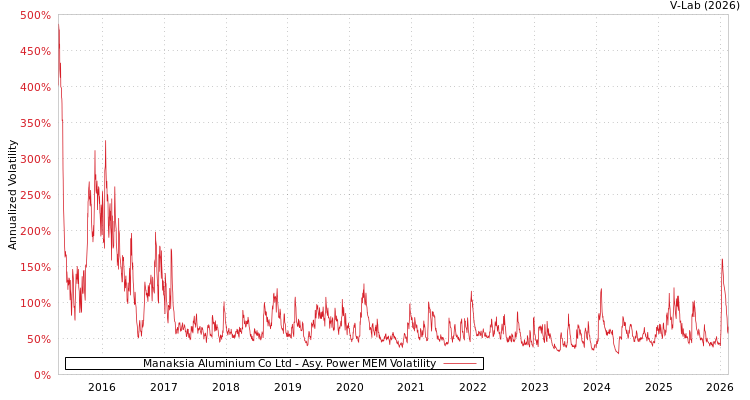 graph of Manaksia Aluminium Co Ltd APMEM