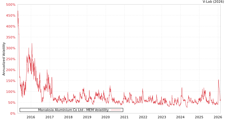 graph of Manaksia Aluminium Co Ltd MEM