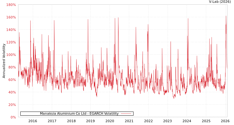 graph of Manaksia Aluminium Co Ltd EGARCH