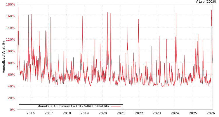 graph of Manaksia Aluminium Co Ltd GARCH