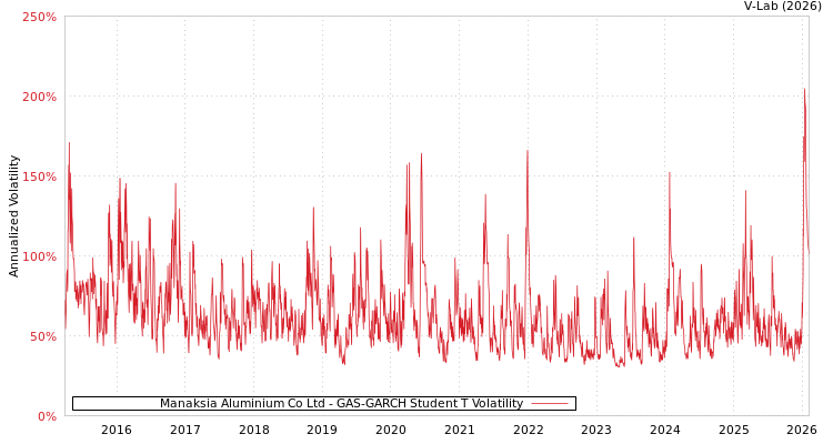 graph of Manaksia Aluminium Co Ltd GAS-GARCH-T