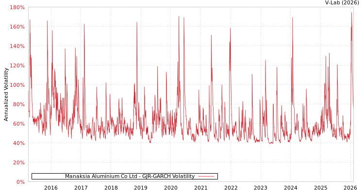 graph of Manaksia Aluminium Co Ltd GJR-GARCH